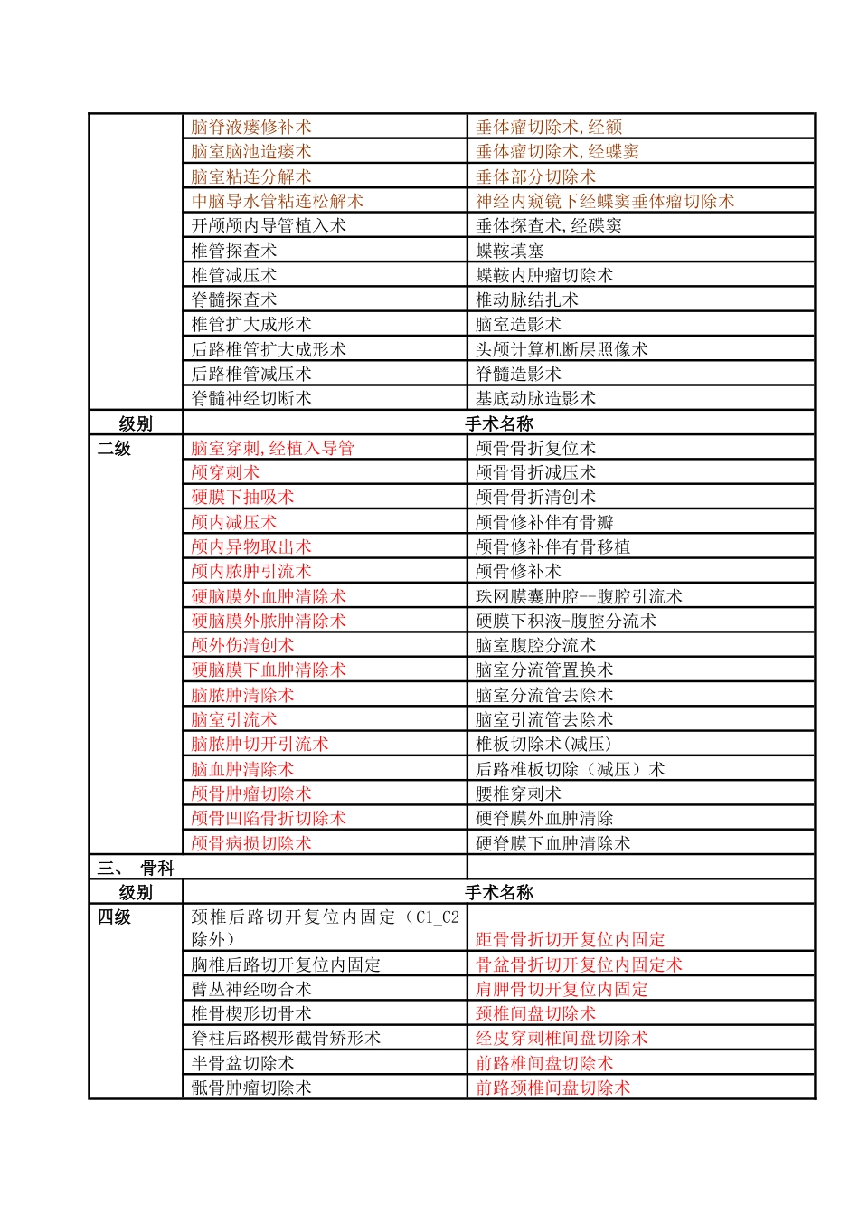 （三甲医院）手术分级目录_第2页