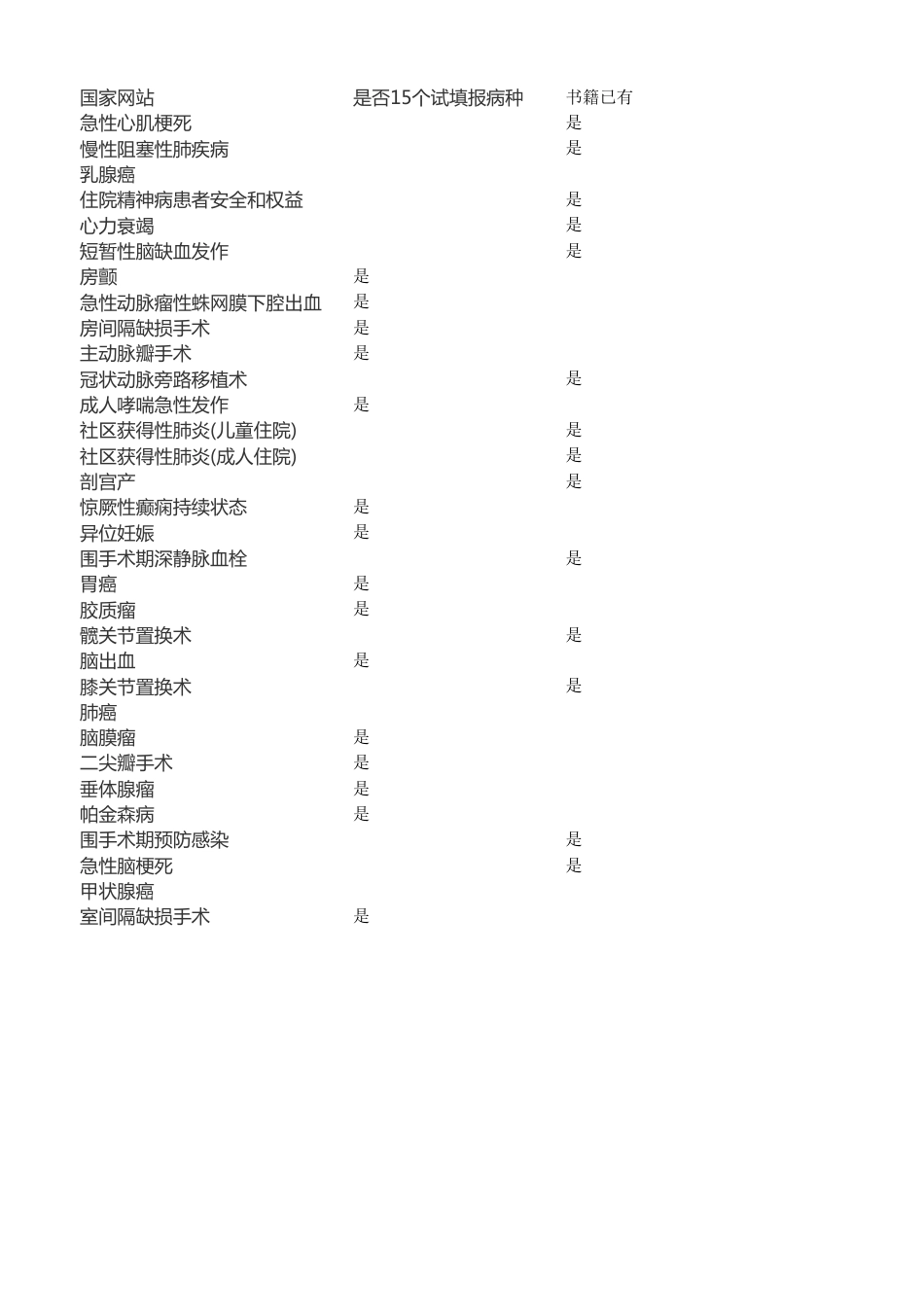 单病种多次上报排除规则_第1页