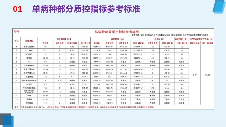 单病种上报指标及常见问题解读_第3页