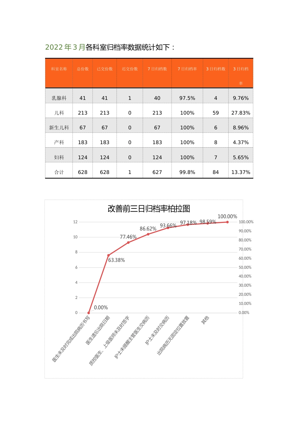 提高三日归档率PDCA_第2页