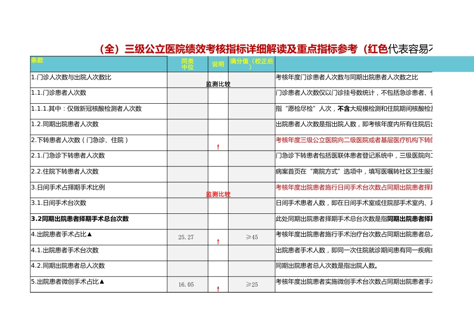 三级公立医院绩效考核指标详细解读及重点指标应用实操_第1页