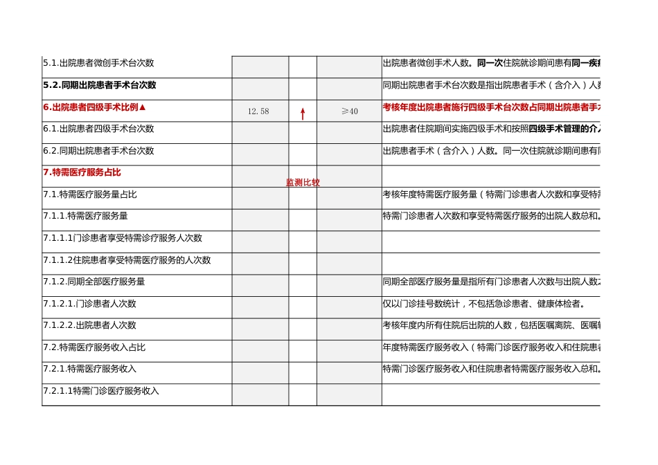 三级公立医院绩效考核指标详细解读及重点指标应用实操_第2页