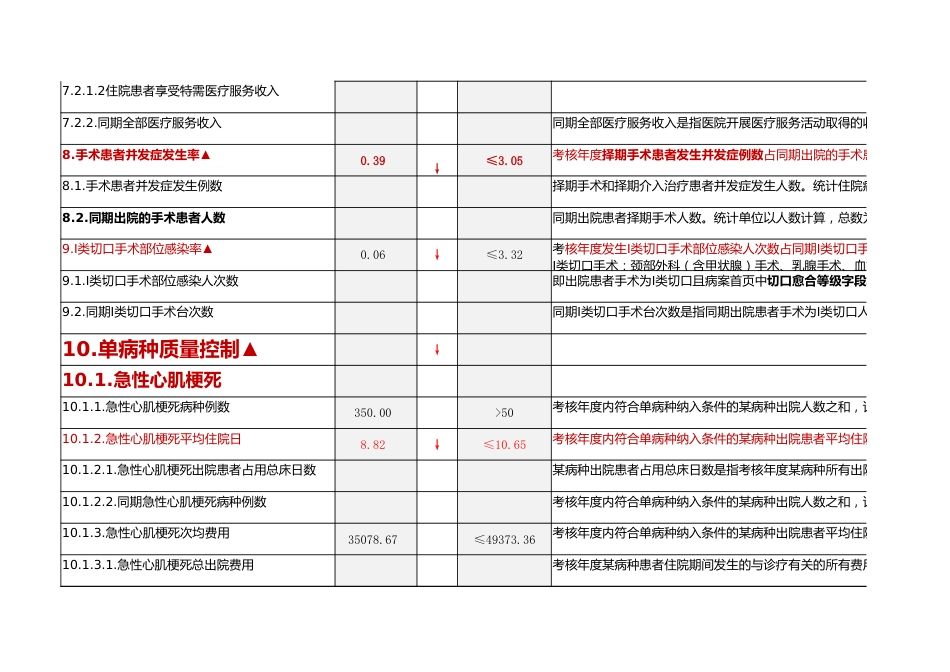 三级公立医院绩效考核指标详细解读及重点指标应用实操_第3页