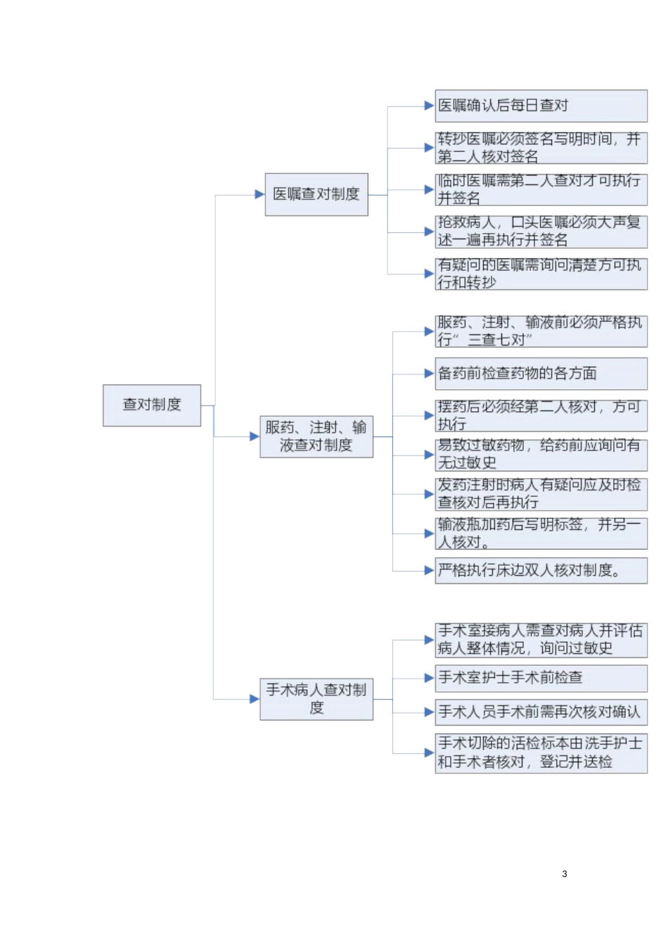 护理核心制度指引_第3页