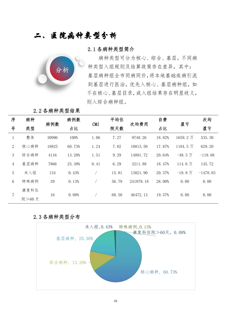 2023年1-12月份DIP病种分值付费盈亏报告分析_第2页