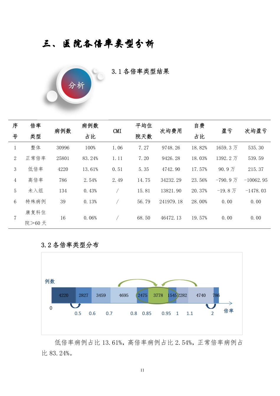 2023年1-12月份DIP病种分值付费盈亏报告分析_第3页