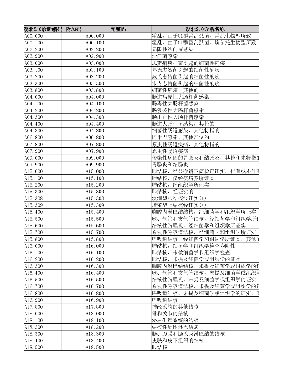 湖北2.0版至医保2.0版编码映射表—灰码_第1页