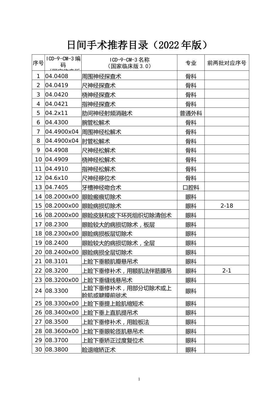 日间手术推荐目录（2022年版）_第1页