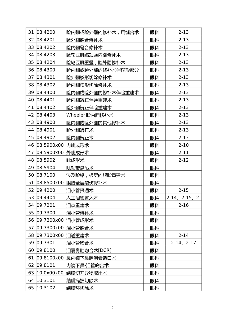 日间手术推荐目录（2022年版）_第2页