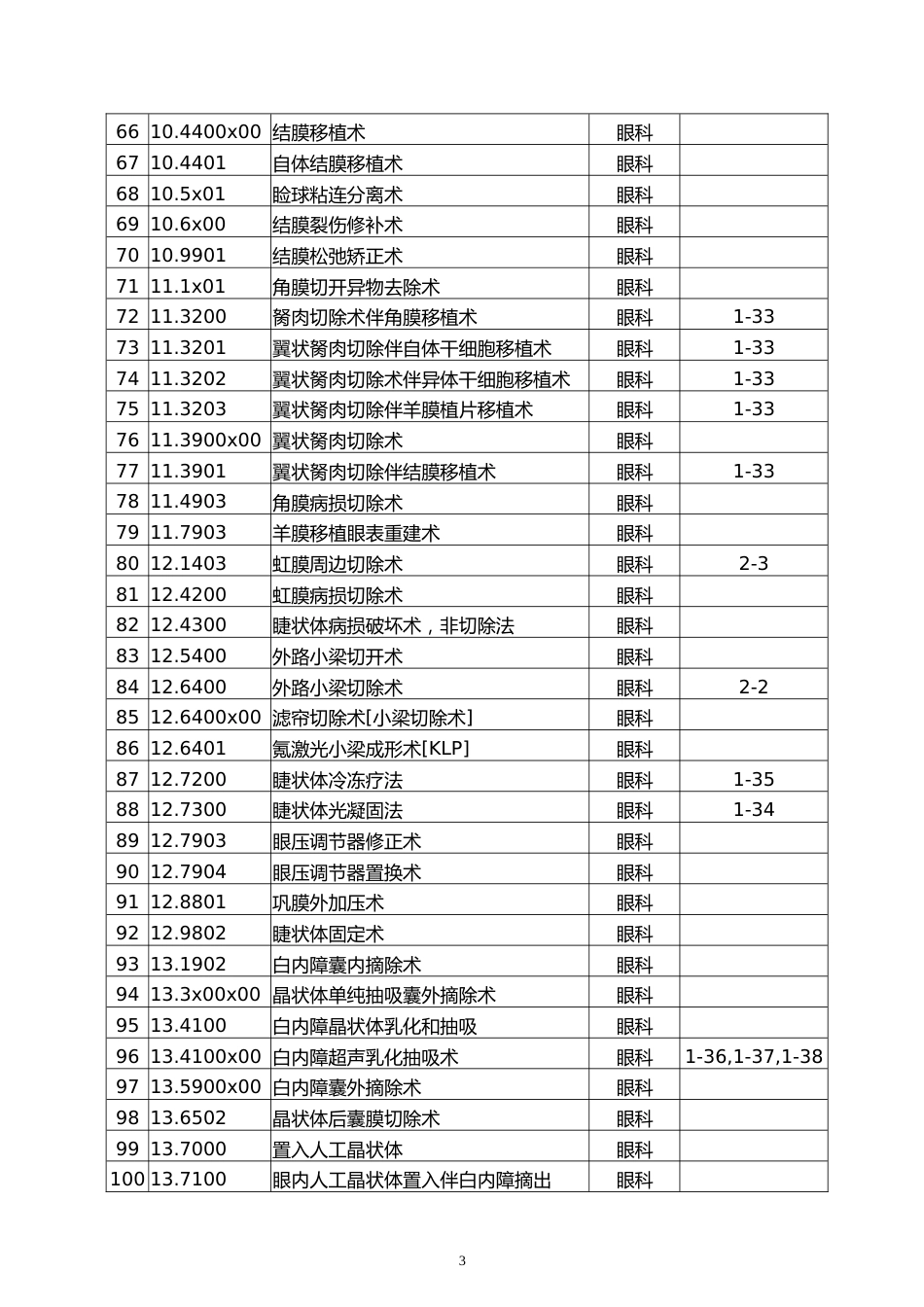 日间手术推荐目录（2022年版）_第3页