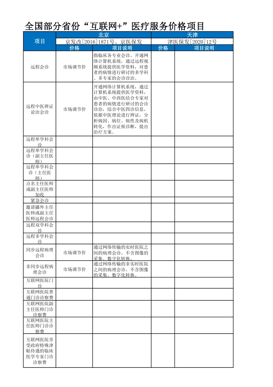 全国部分省份“互联网+”医疗服务价格项目汇总_第1页