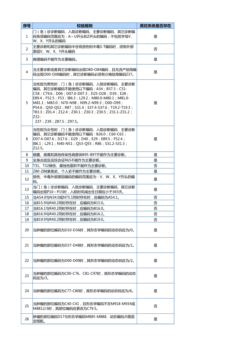 病案首页校验逻辑规则_第1页