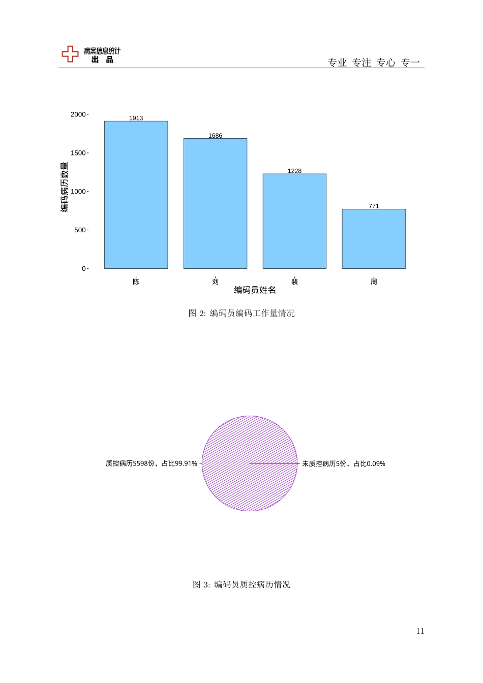 病案管理质控分析报告_第3页