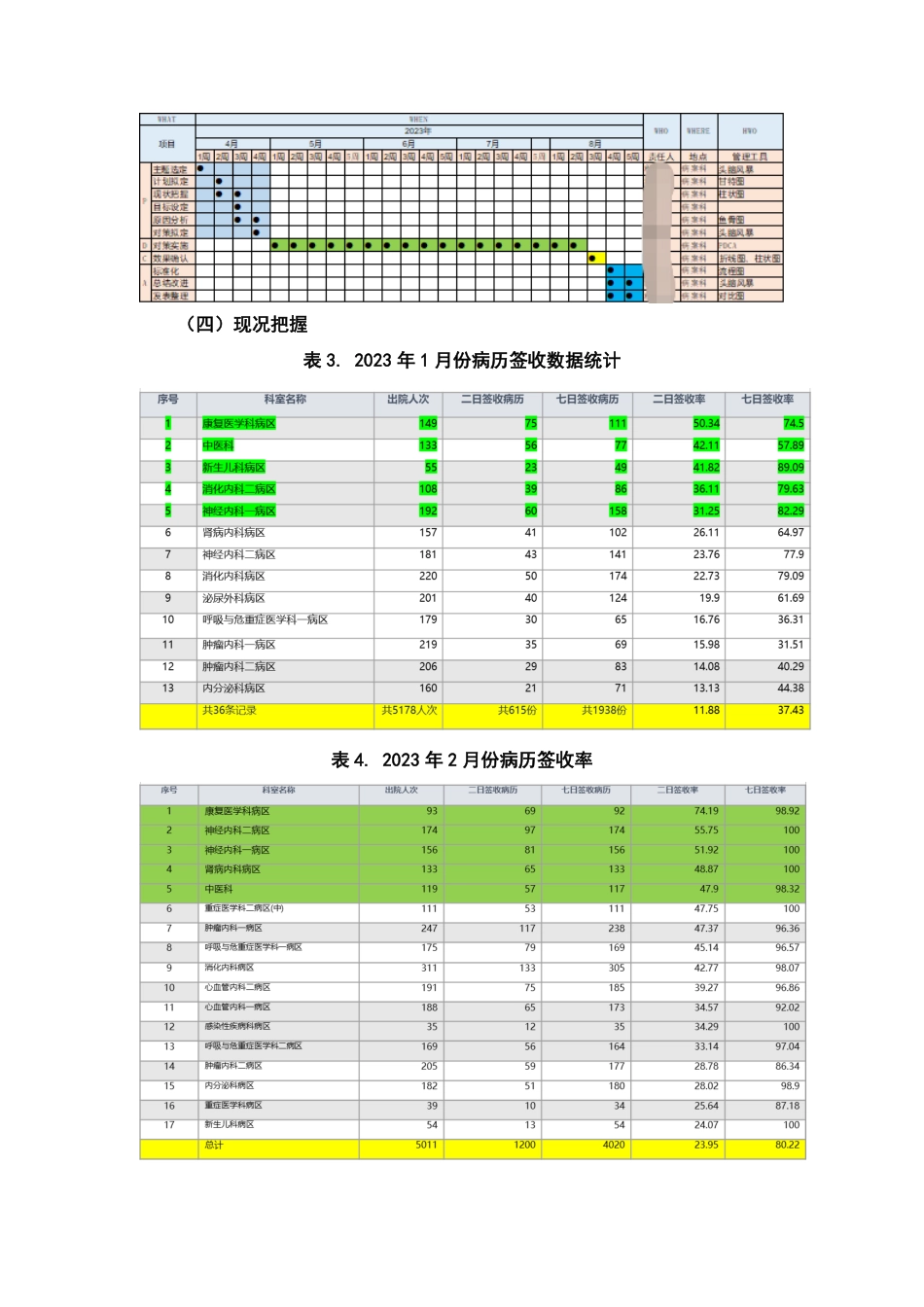 运用PDCA管理工具提高出院病历二日归档率_第2页