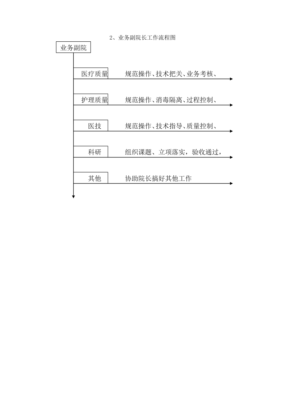 医院质量管理流程图_第3页