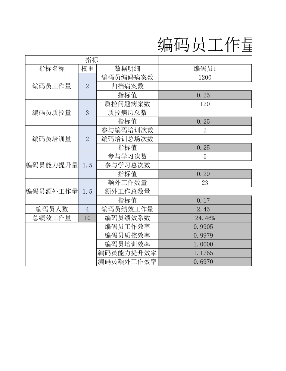 编码员工作量日常统计清单模板_第1页