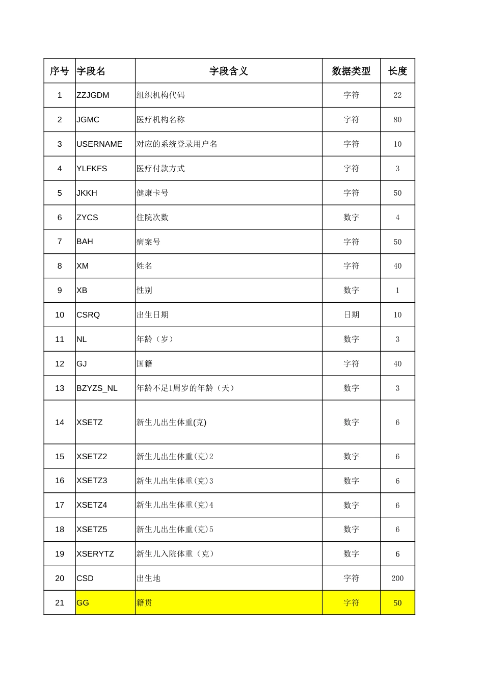 （TCMMS）-公立三级与二级中医院病案首页数据采集接口文档_第1页