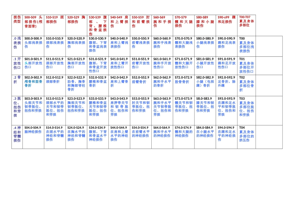 从头到足，所有部位的损伤S码总结表_第1页
