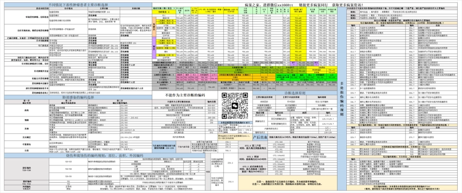 特殊编码主诊断汇总表_第1页