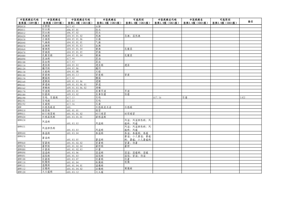 中医病证分类与代码医保版对应中医病证分类与代码GBT15657-2021映射表_第3页