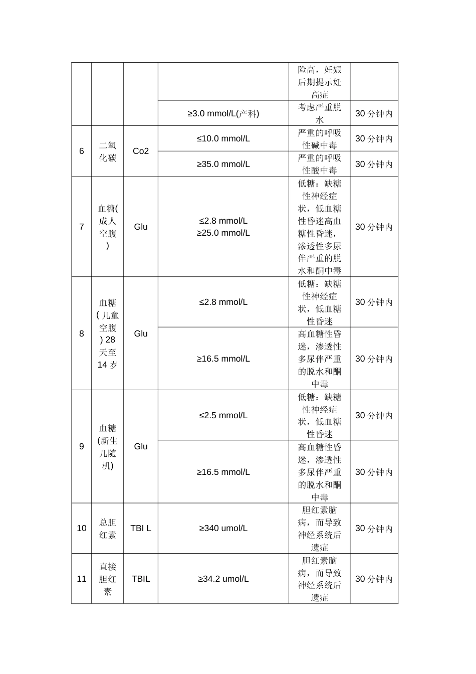 临床常见危急值一览表及处理方案_第2页