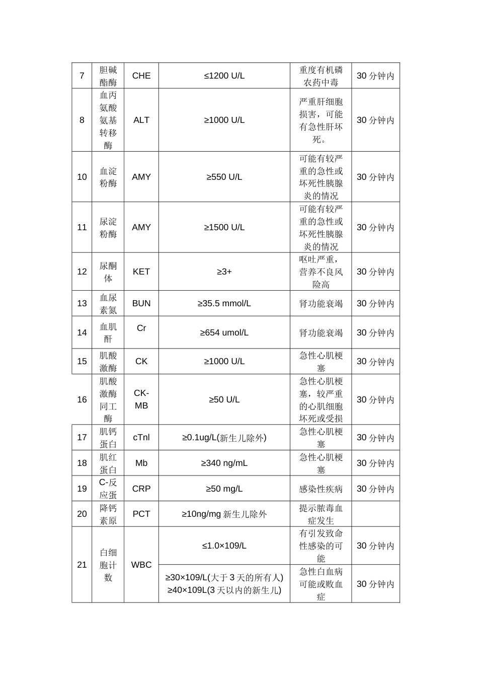 临床常见危急值一览表及处理方案_第3页