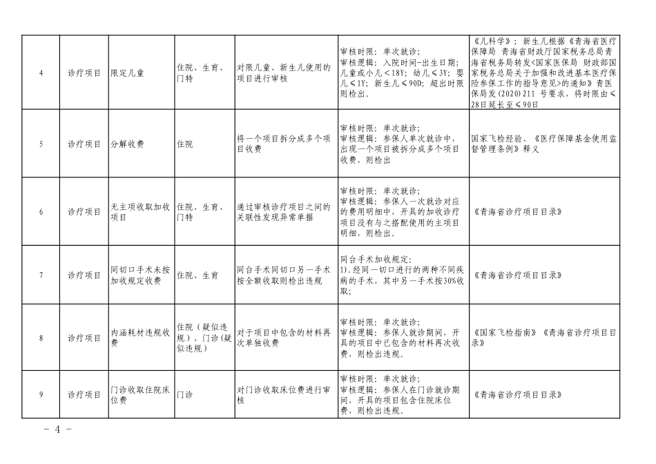 飞检：2023年医保智能审核新增规则_第2页