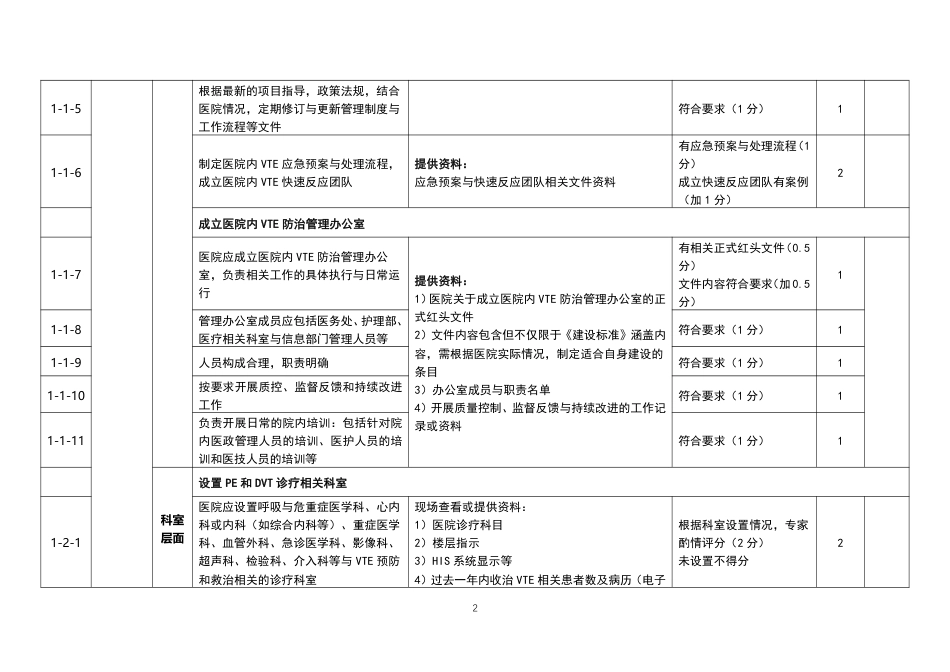 肿瘤专科医院VTE防治中心建设评分表（2023版》_第2页