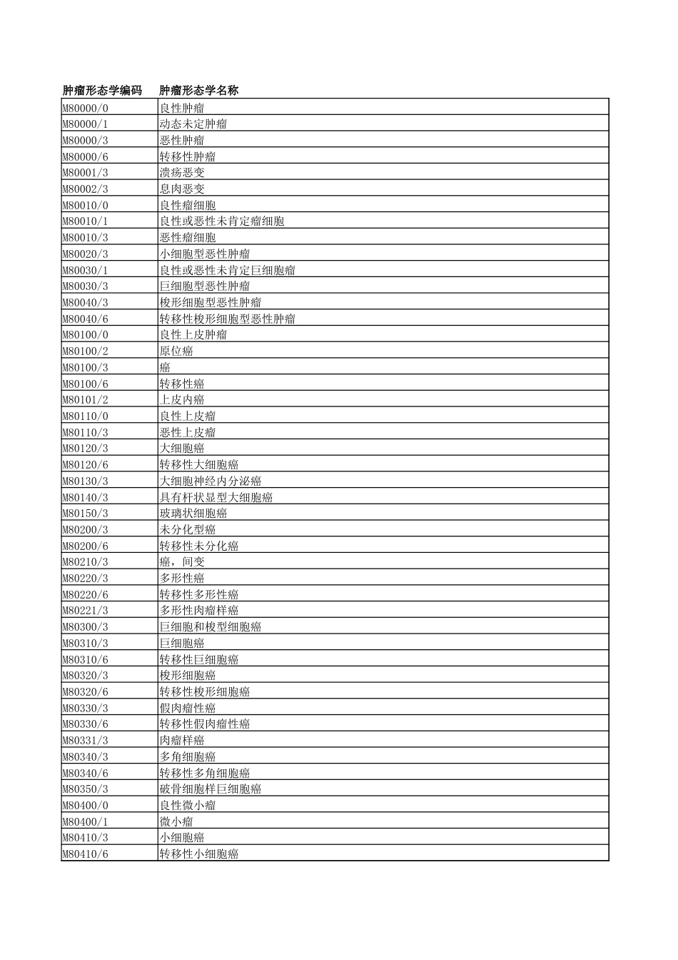 国家临床版2.0肿瘤形态学编码（M码）_第1页