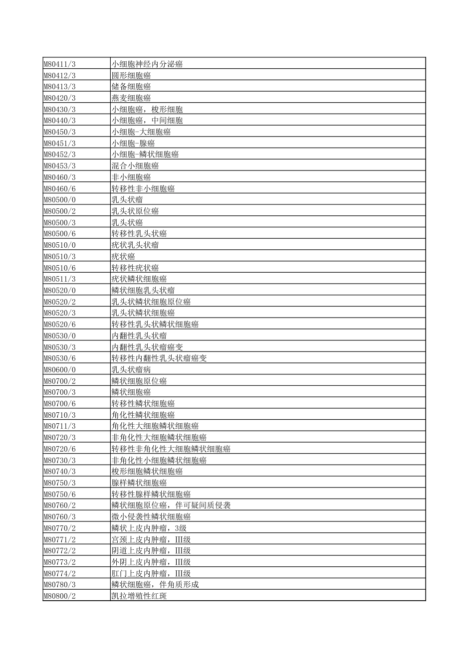 国家临床版2.0肿瘤形态学编码（M码）_第2页