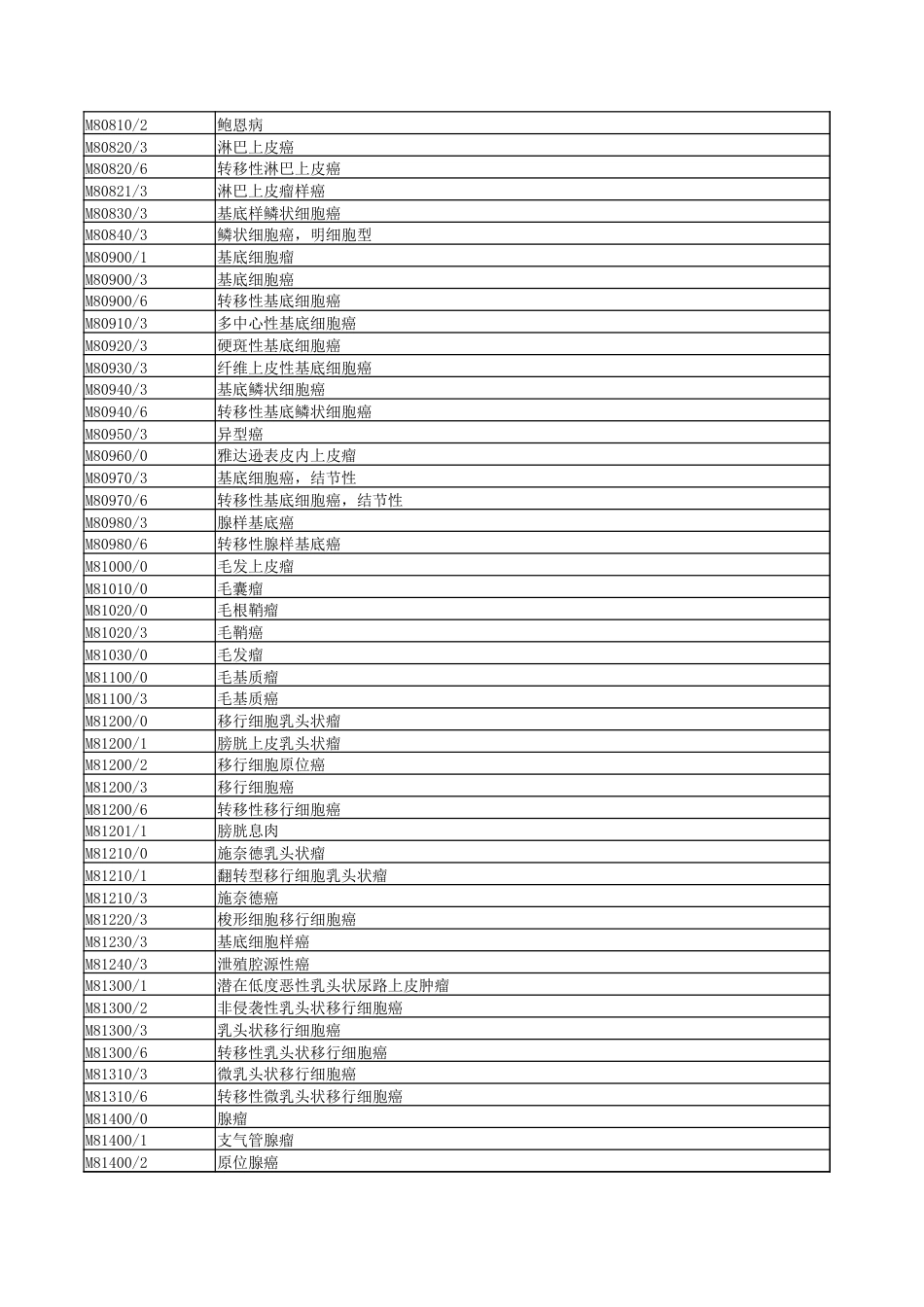 国家临床版2.0肿瘤形态学编码（M码）_第3页