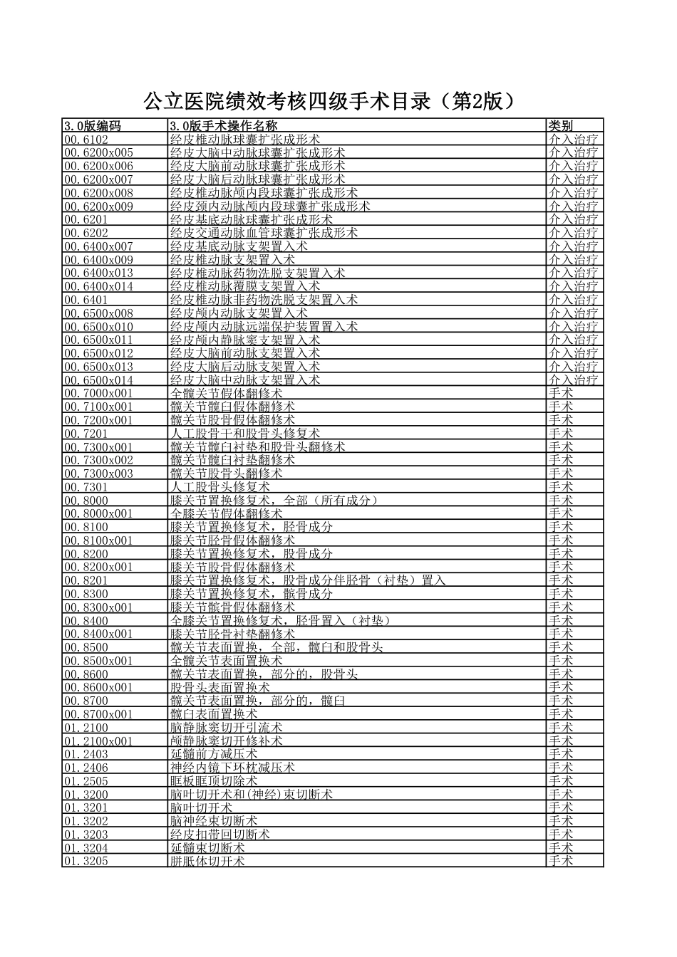 公立医院绩效考核四级手术目录（第2版）_第1页