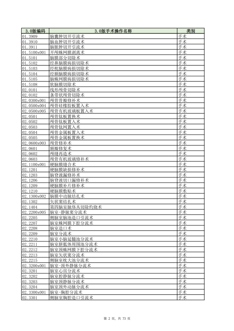 二级公立医院绩效考核三级手术目录（2020版）_第2页