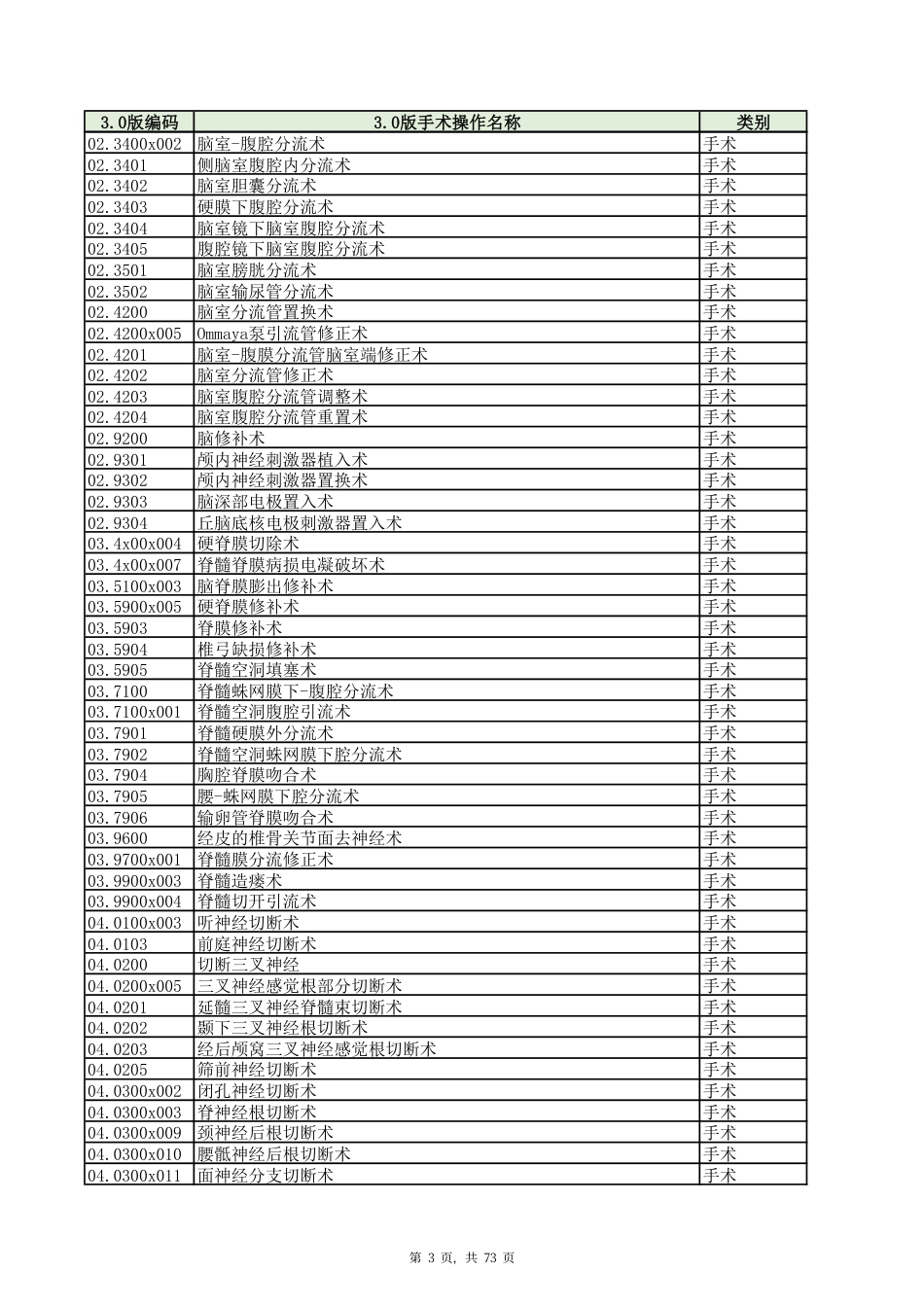 二级公立医院绩效考核三级手术目录（2020版）_第3页