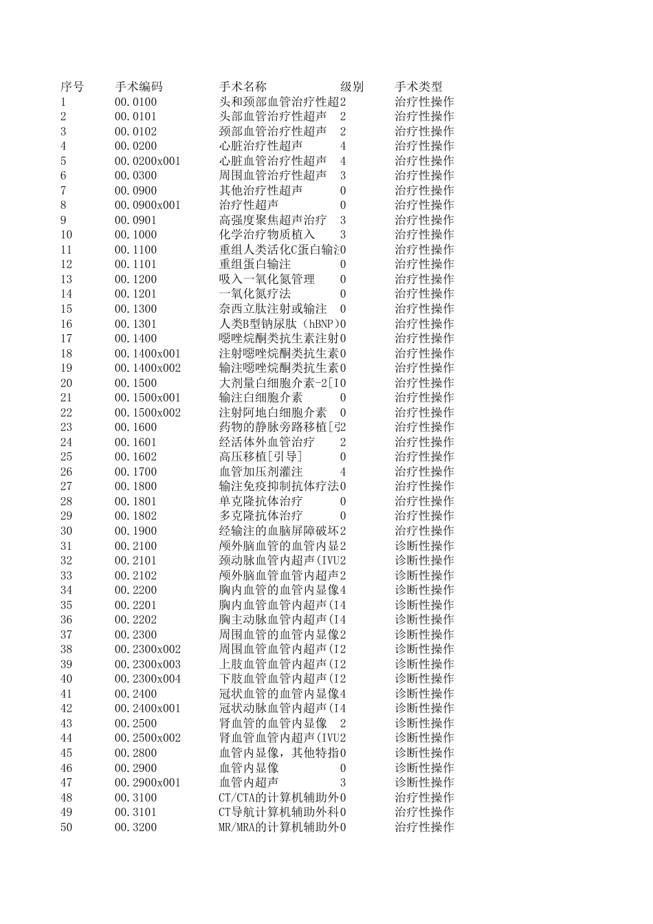 某三甲医院手术级别库及手术编码3.0_第1页