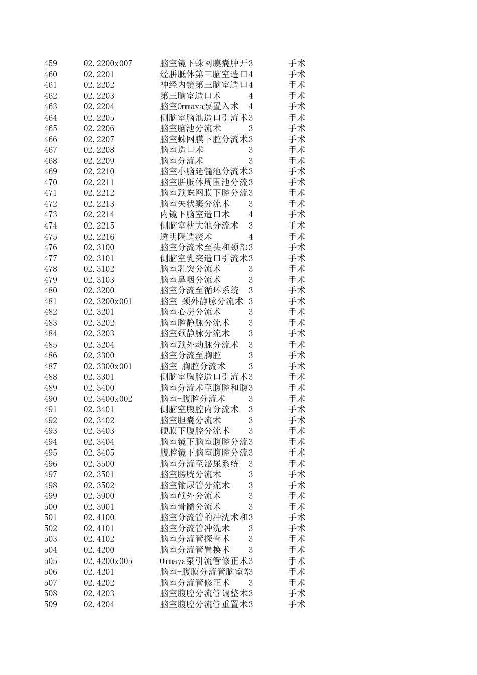 某三甲医院手术级别库及手术编码3.0_第2页