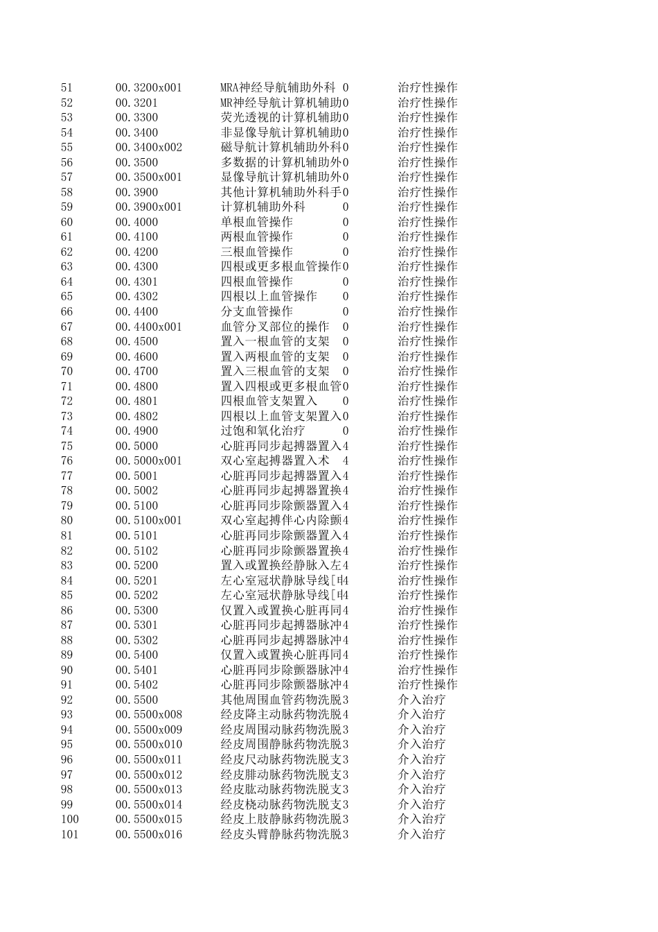 某三甲医院手术级别库及手术编码3.0_第3页