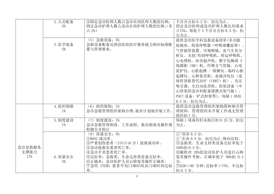 中国县级医院急诊急救服务能力评价体系考评细则（2023 年版）_第2页