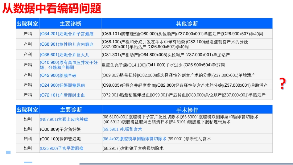 妇产专业主要诊断及主要手术编码规则及准确性_第3页