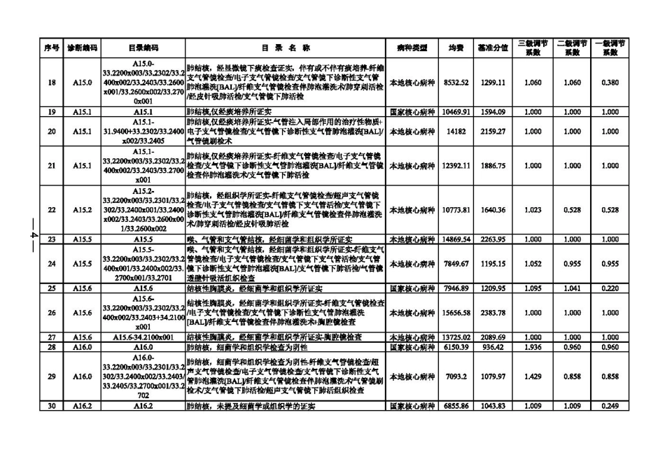 2023年度XX市dip病种日录及分值库_第2页