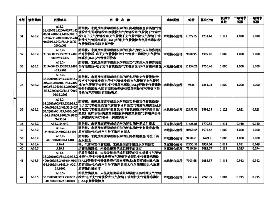 2023年度XX市dip病种日录及分值库_第3页