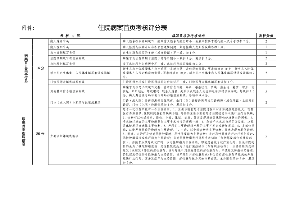 医院病案回收及病案首页质量管理办法(试行）_第3页