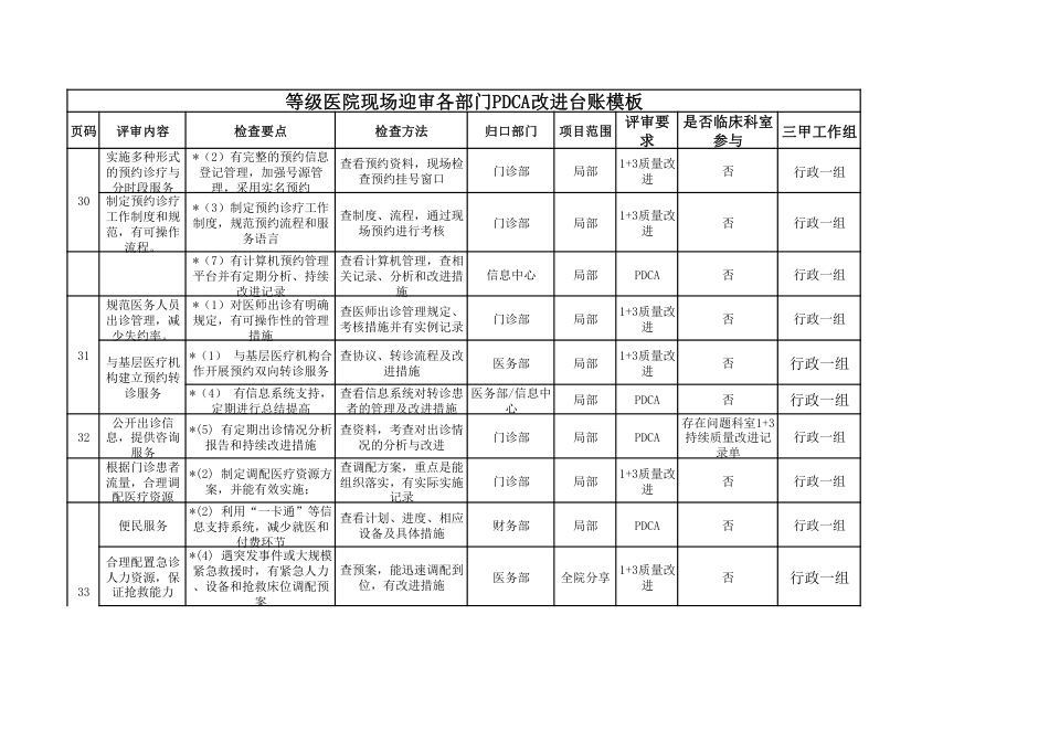 等级医院现场迎审各部门PDCA改进台账模板1_第1页