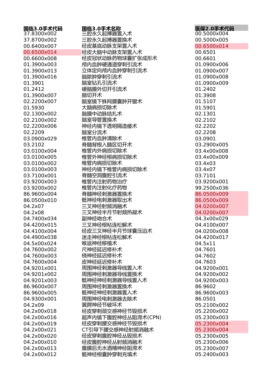 ICD-9-CM-3国家临床版和医保版不同编码对照_第1页