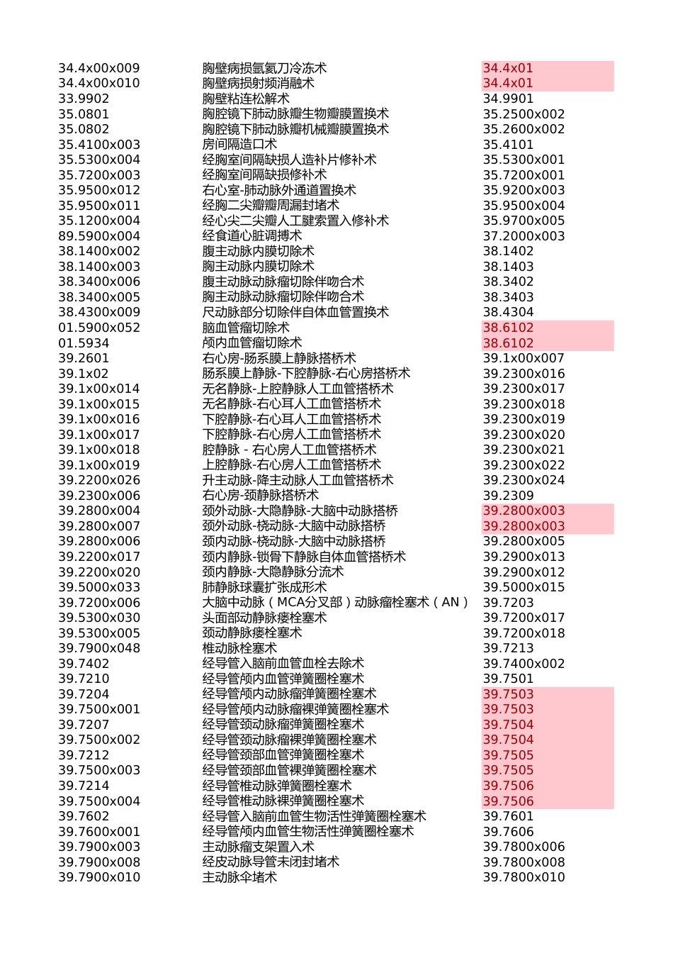 ICD-9-CM-3国家临床版和医保版不同编码对照_第3页