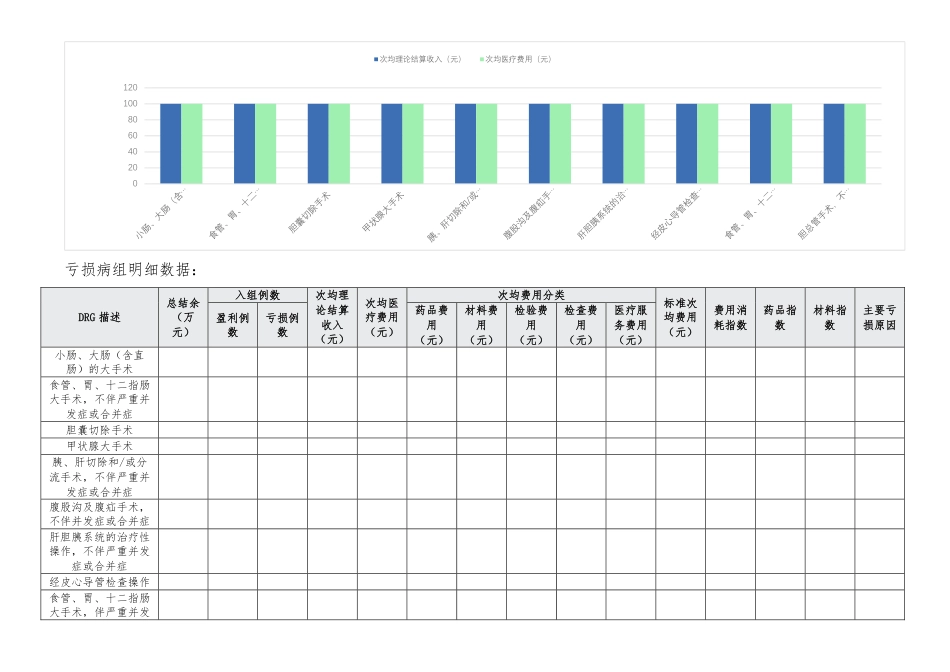 市医保DRG普通外科出院分析报告_第2页