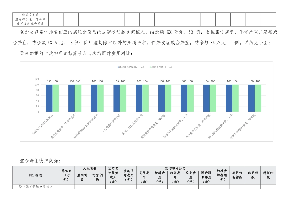 市医保DRG普通外科出院分析报告_第3页