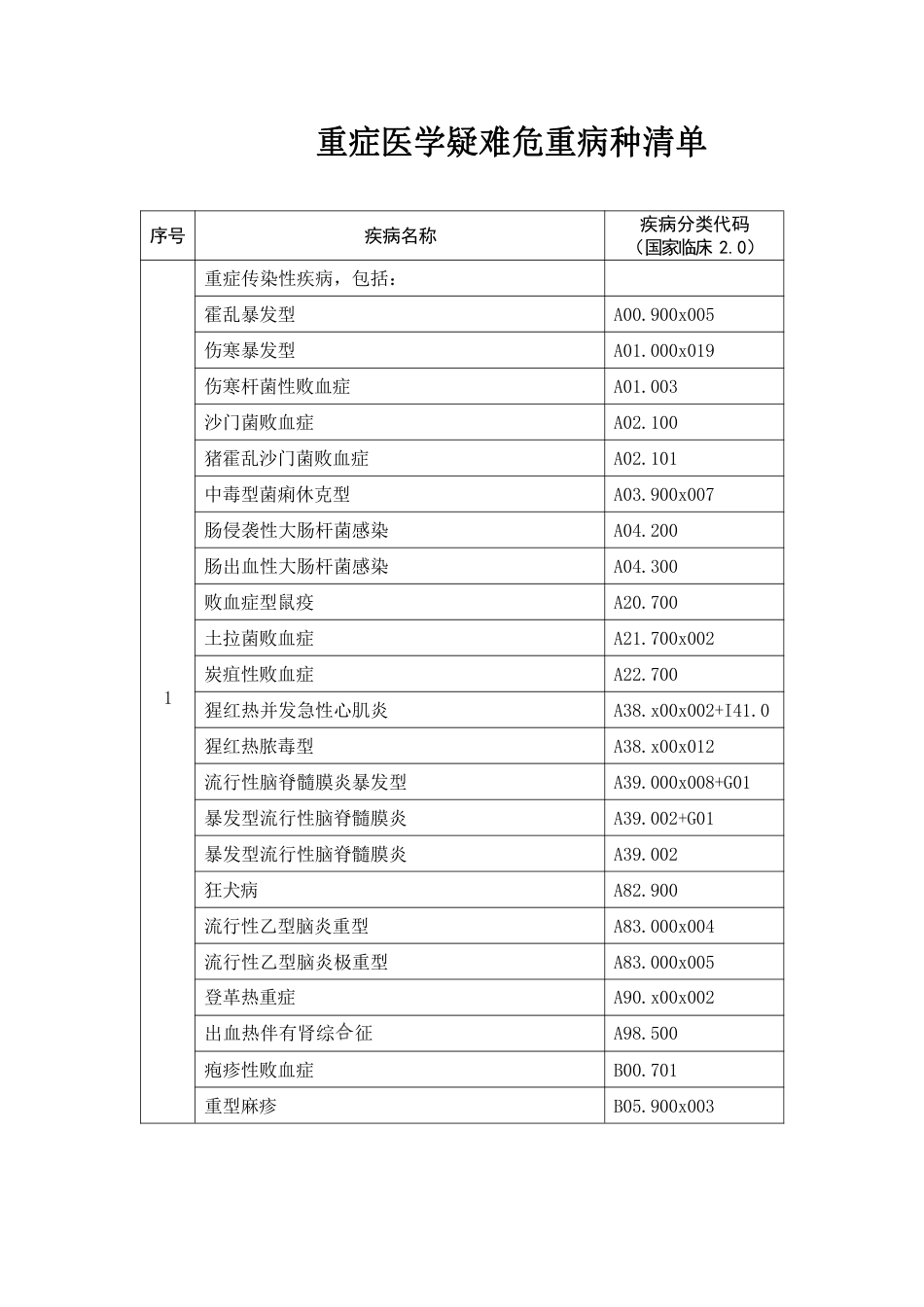 重症医学疑难危重病种清单_第1页