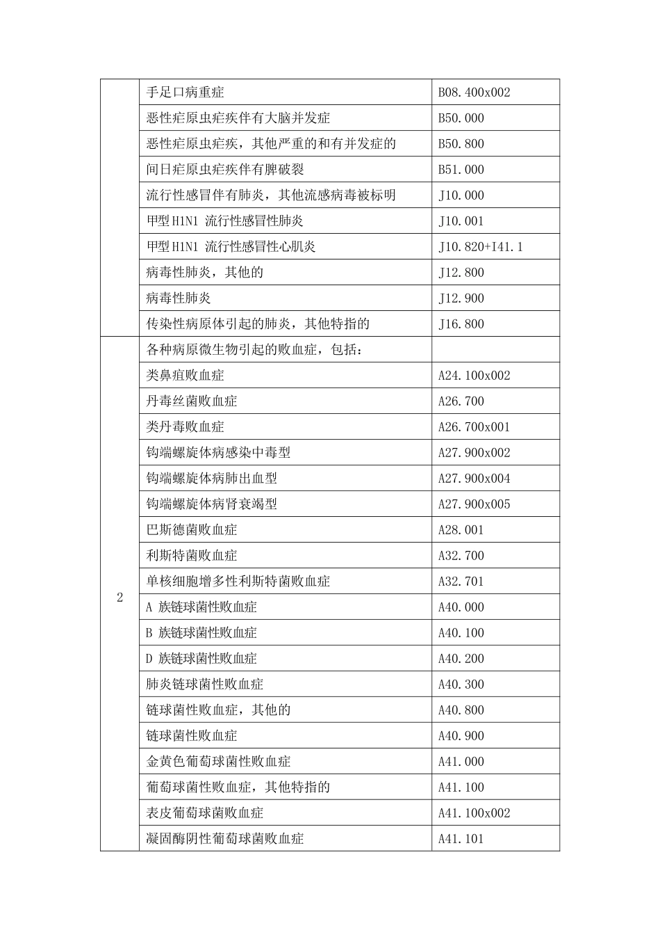 重症医学疑难危重病种清单_第2页