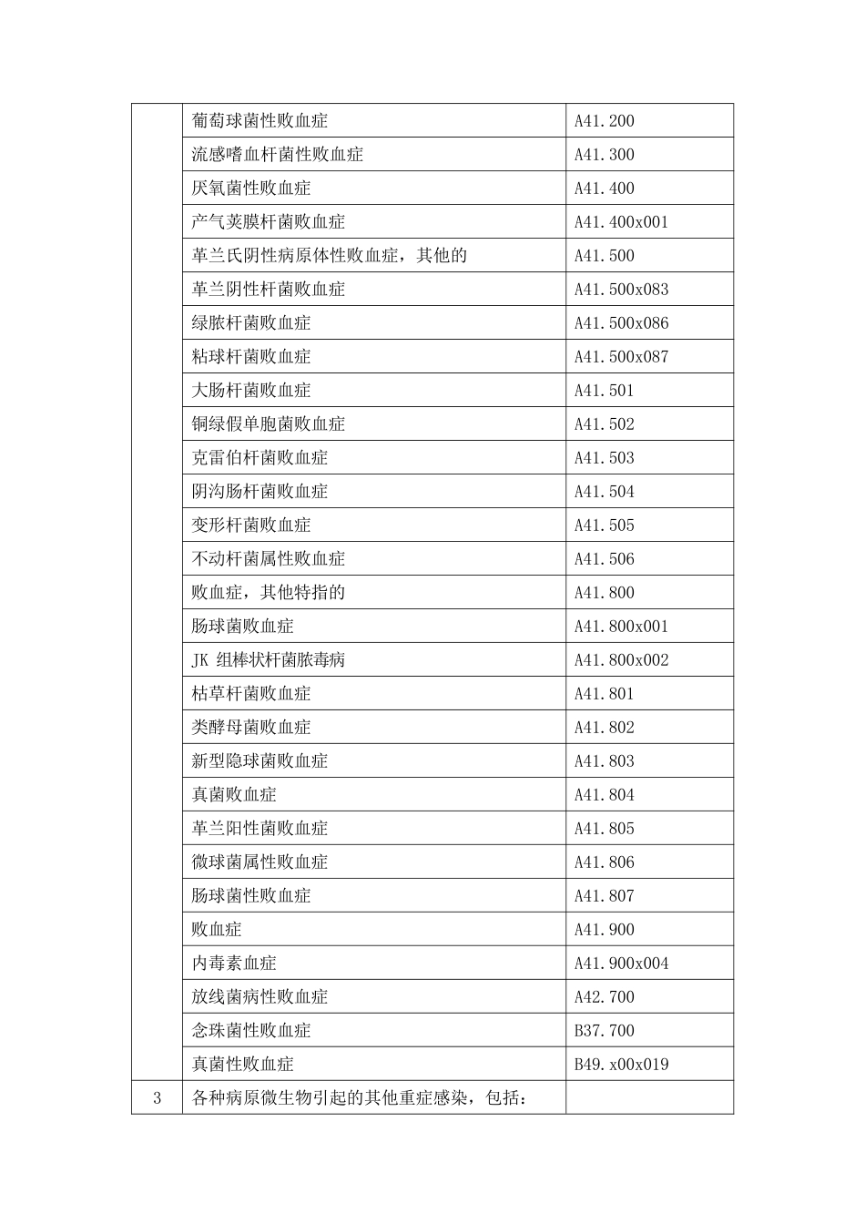 重症医学疑难危重病种清单_第3页